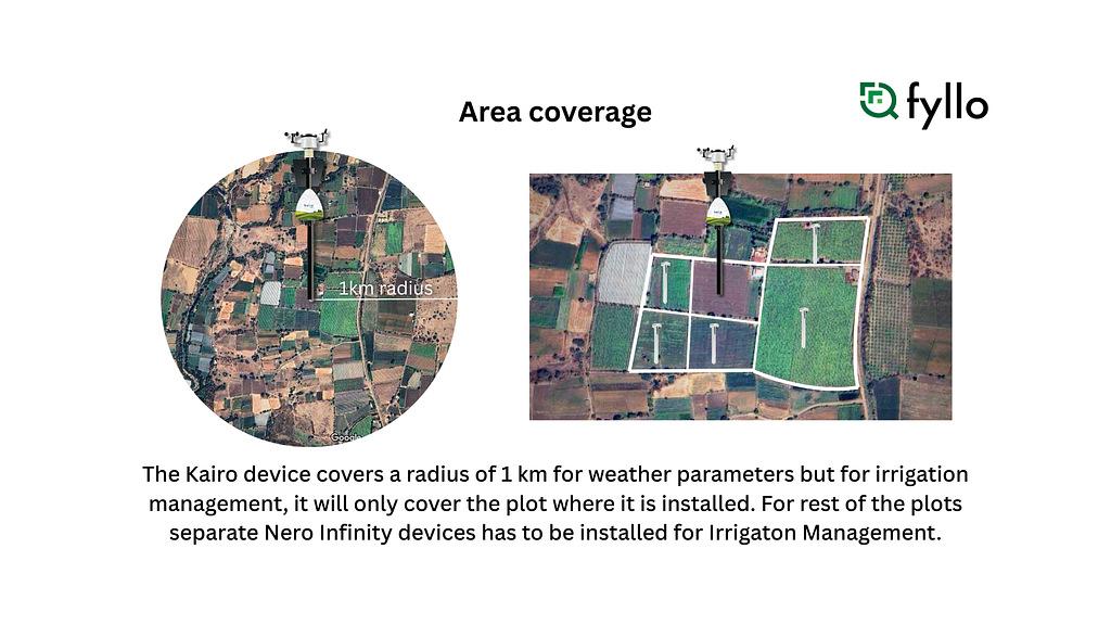 Fyllo Device Coverage Diagram