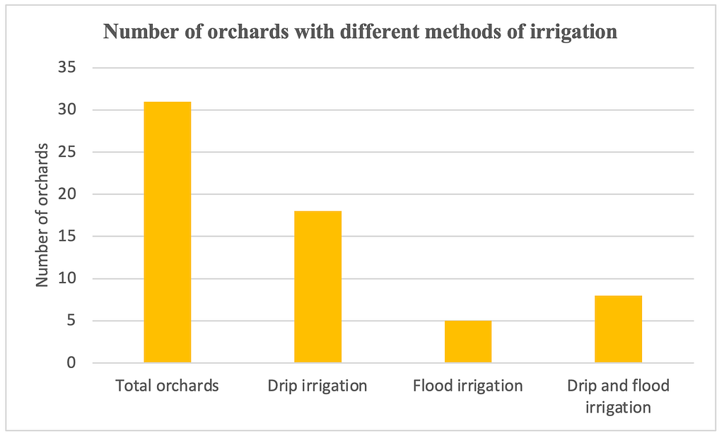 Orchard Numbers and Irrigation Methods