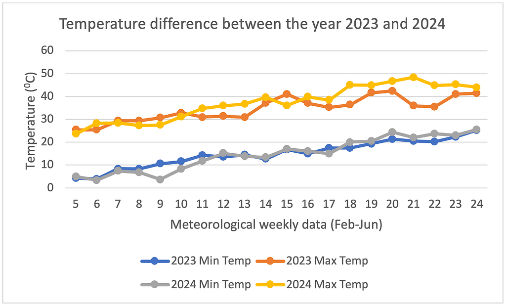 Temperature Difference 2023 and 2024